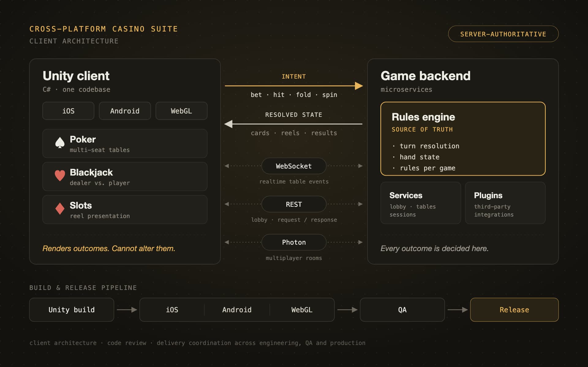 Architecture diagram: a Unity client for iOS, Android and WebGL sends player intents to a server-authoritative rules engine over WebSocket, REST and Photon, and renders the resolved state it gets back.